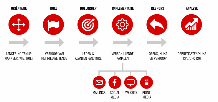 Proces sponsorship op maat